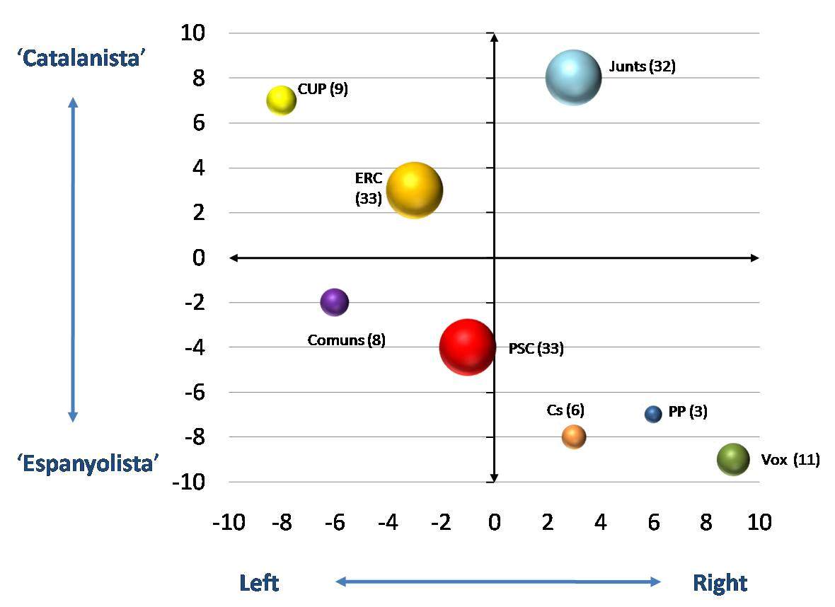 Catalan parties positioning Bubble graph.png